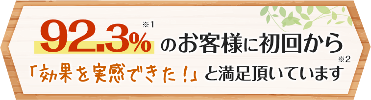 92.3％のお客様に初回から「効果を実感できた！」と満足頂いています